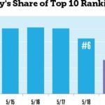 Ebay's share of top 10 rankings