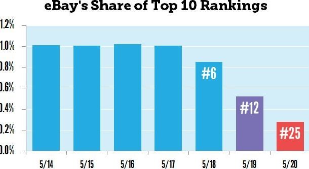 Ebay's share of top 10 rankings